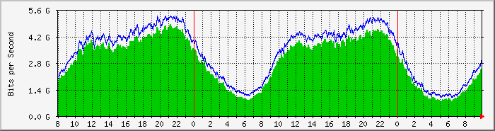 load per day