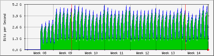 load per month