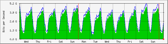 load per week