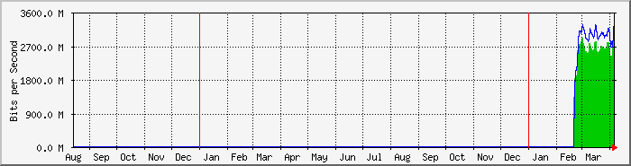 load per year